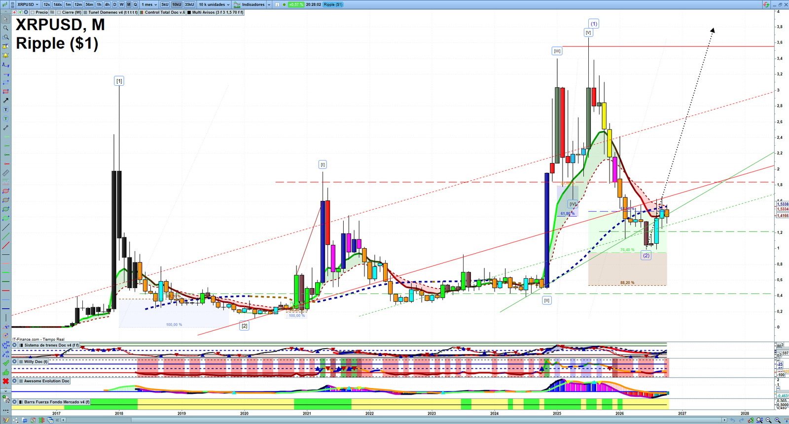 XRP monthly technical analysis chart with trend structure, support and resistance levels